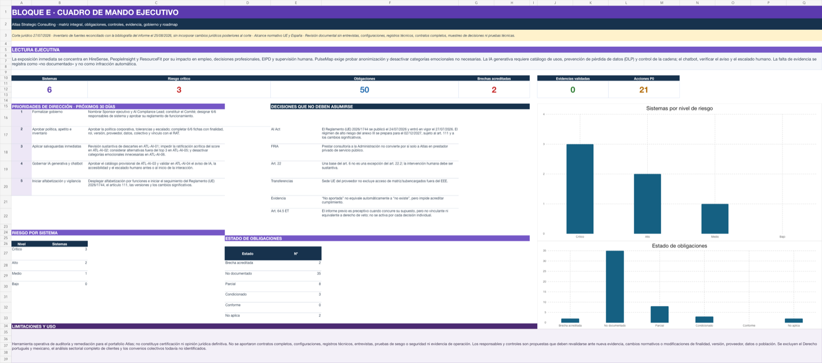 Vista del cuadro de mando ejecutivo de la matriz y el roadmap de Atlas